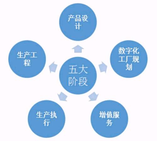 智能制造的全生命周期實施路徑 以網絡工程為核心的北京時間視角